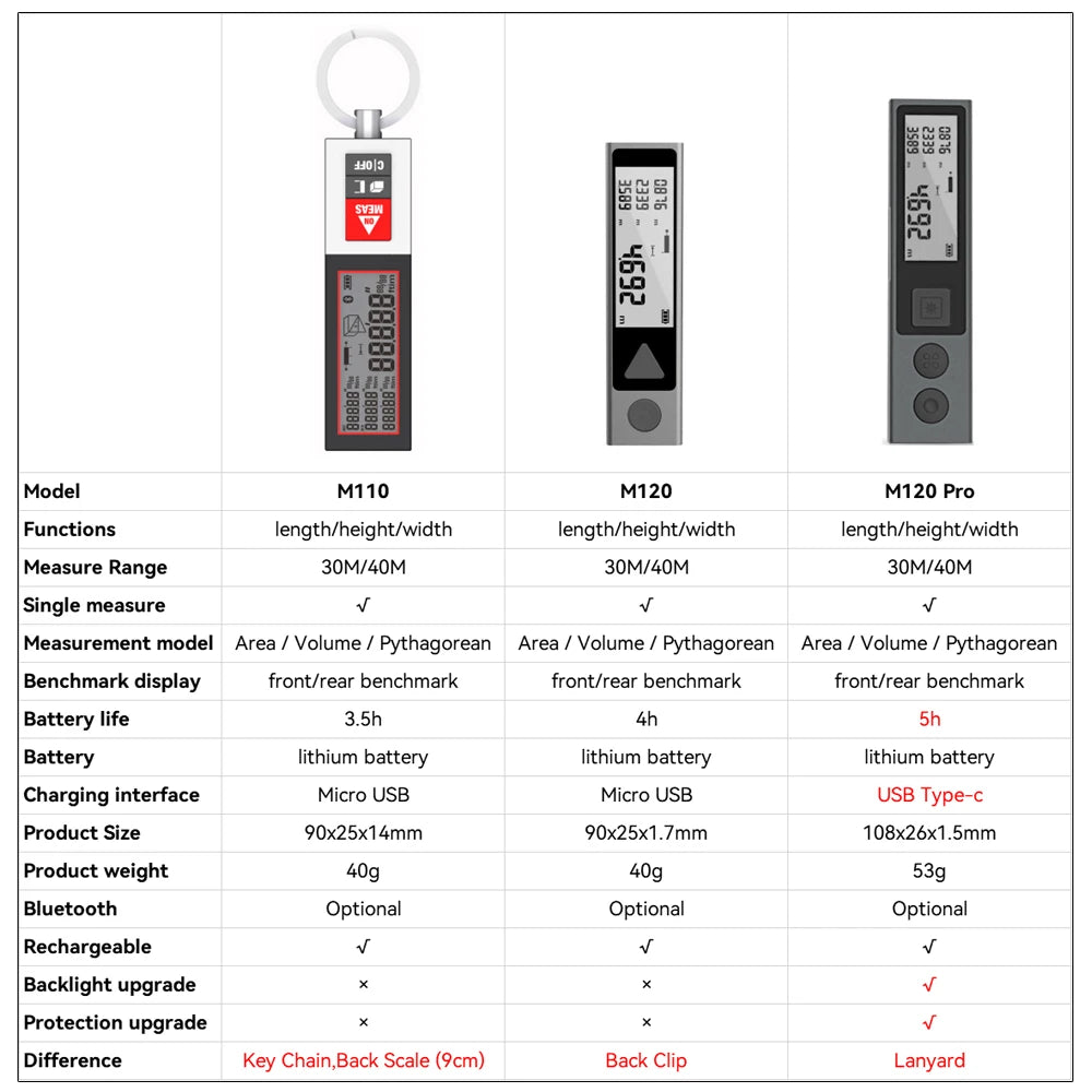 M120 Pro Portable Laser Distance Meter with USB Type C Charging, Backlit Display, and Mini Rangefinder for Home Measurement Tools